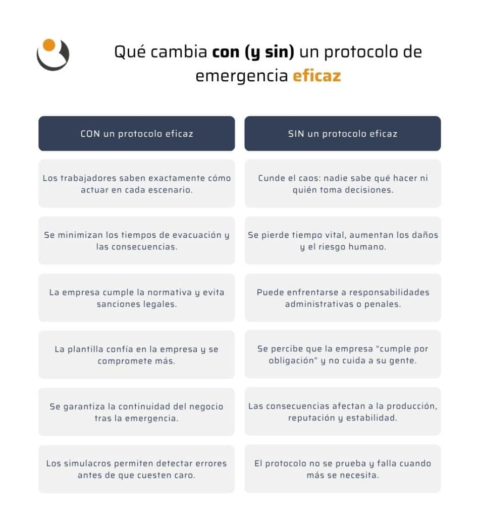 Con y sin un protocolo de emergencia